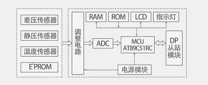 智能差压传感器的基本结构