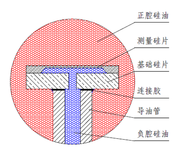 PC90D单晶硅差压传感器静压特性