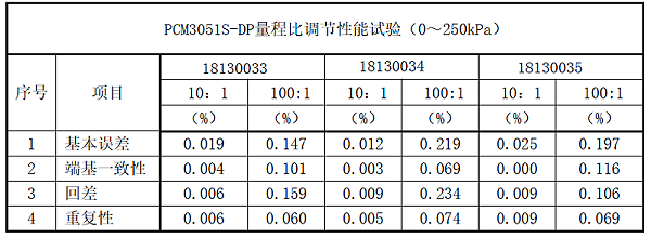 PC90D单晶硅差压传感器量程比可调性能