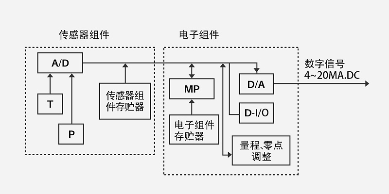 智能压力变送器工作原理